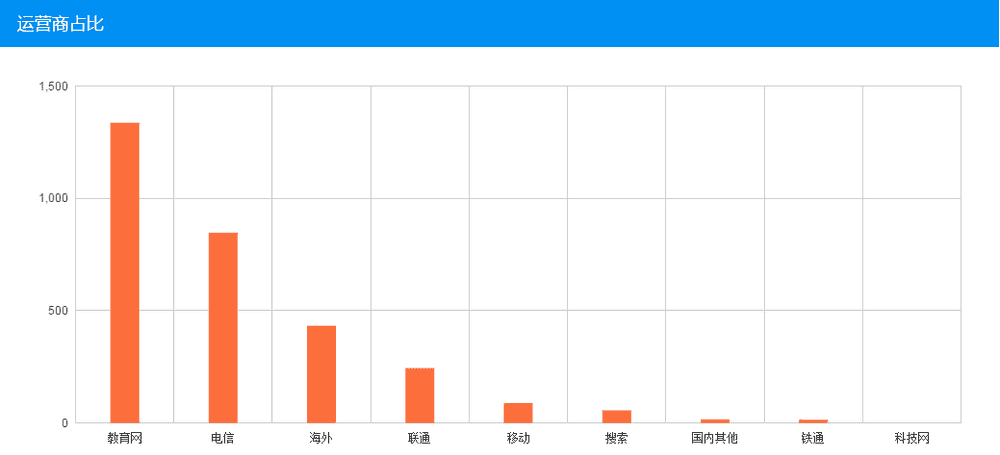 图4.解析统计-运营商